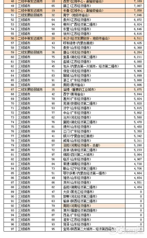 中国gdp排名top100图片_未来十年,年轻人该选哪座城市工作(2)
