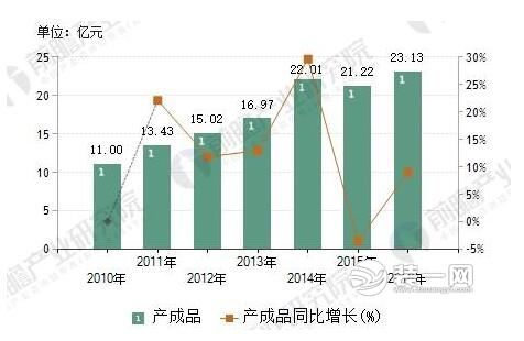 中国人口增长率变化图_预销售收入年增长率(3)