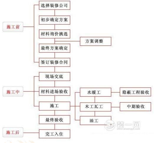 2018年装修流程图片 2018年装修流程图片