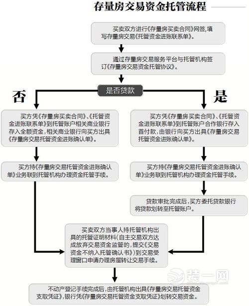 存量房交易资金监管